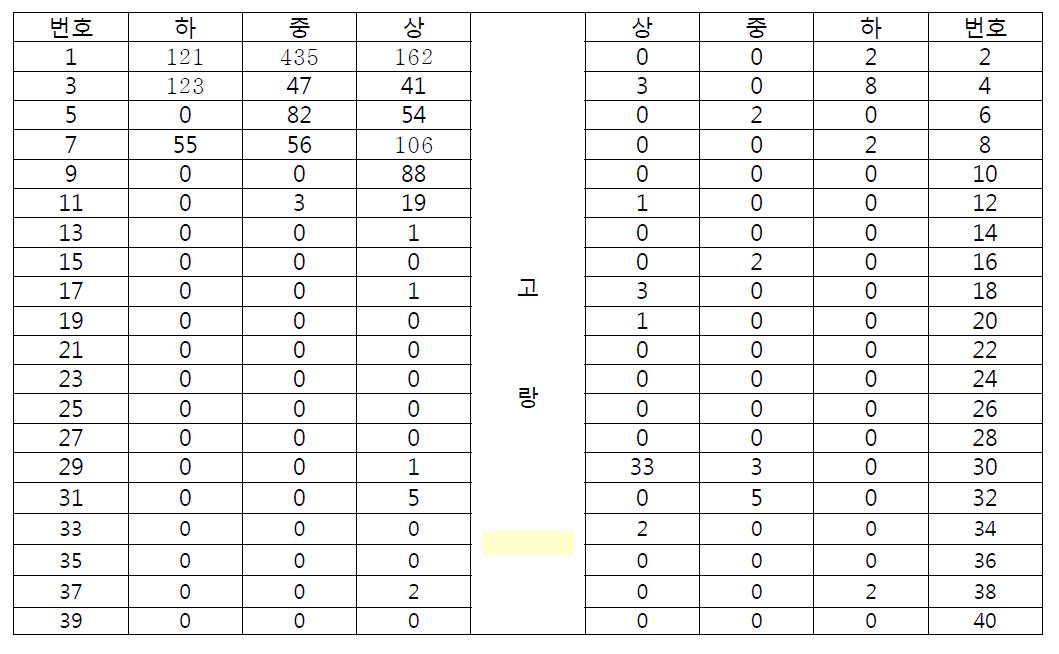 시설 수박에서 점박이응애의 발생 분포(음성, 2015.6.30)