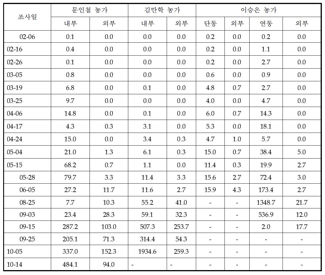 2015년 시설오이 농가별 온실가루이의 발생 밀도