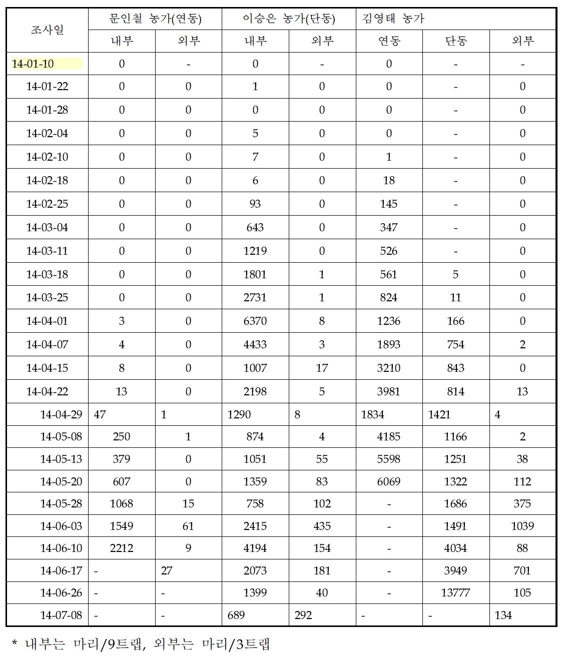 2014년 봄작기 시설오이 농가별 꽃노랑총채벌레의 발생 밀도