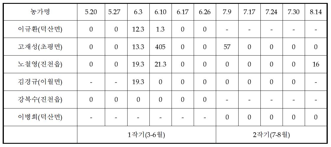 2014년 시설수박 농가별 점박이응애의 발생 밀도(육안조사)