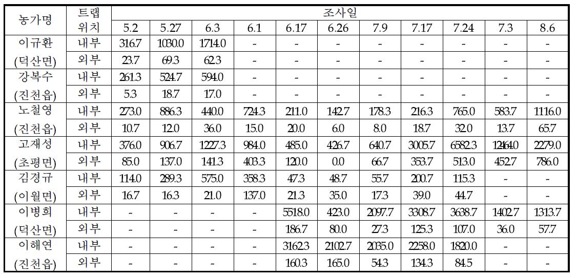 2014년 시설수박 농가별 꽃노랑총채벌레의 발생 밀도(끈끈이 트랩)