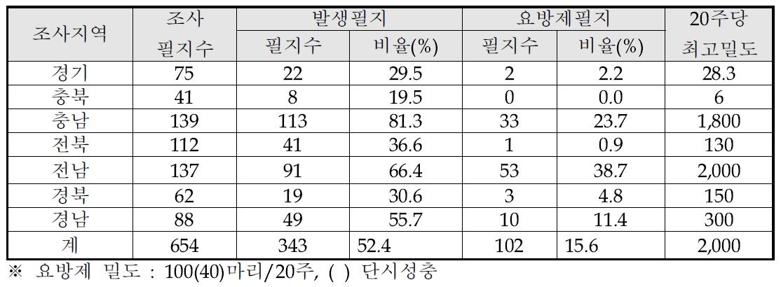 2013년 2차 예찰 (8. 21 - 23) 발생상황