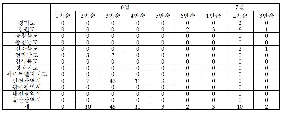 2015년 멸강나방 성충 발생현황(NCPMS-유아등)