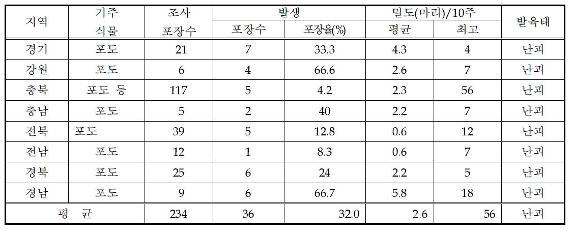 2015년 도별 꽃매미 월동알 발생밀도(3. 5)