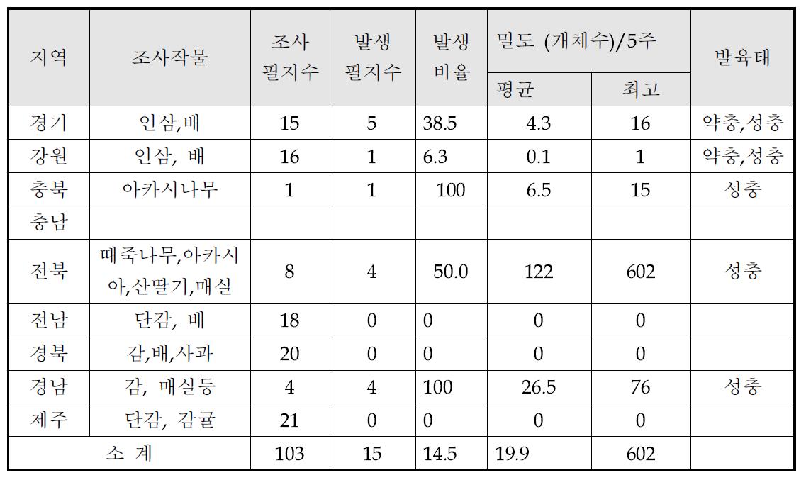 2013년 2차 성충 조사(7월 하순)