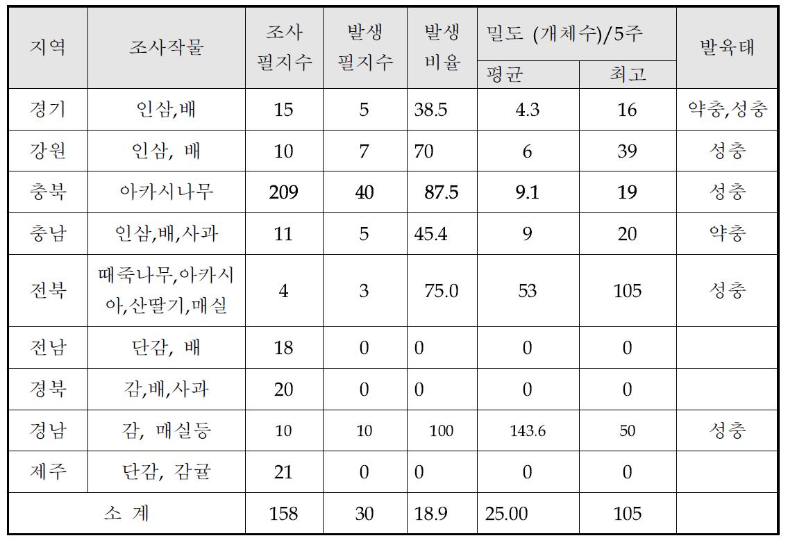 2014년 2차 성충 조사(7월 하순)