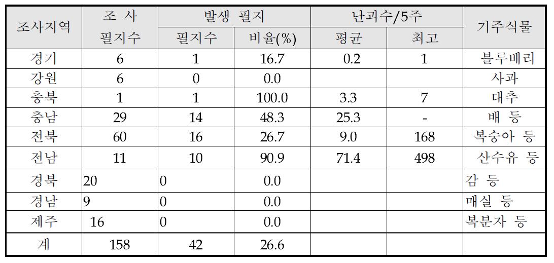 2013년 1차 예찰 월동난 조사(3월 하순)