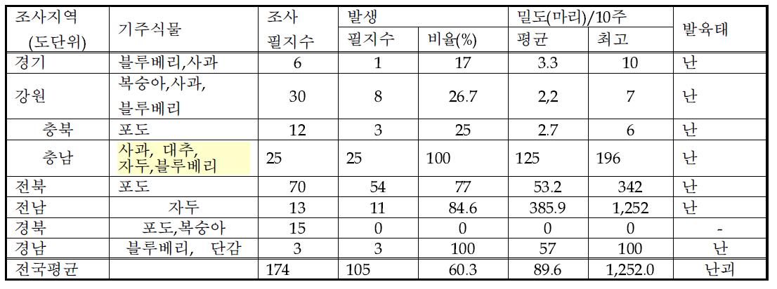 2014년 갈색날개매미충 월동알 발생 및 밀도(2013. 12. 15 ∼ 2014. 3. 5)