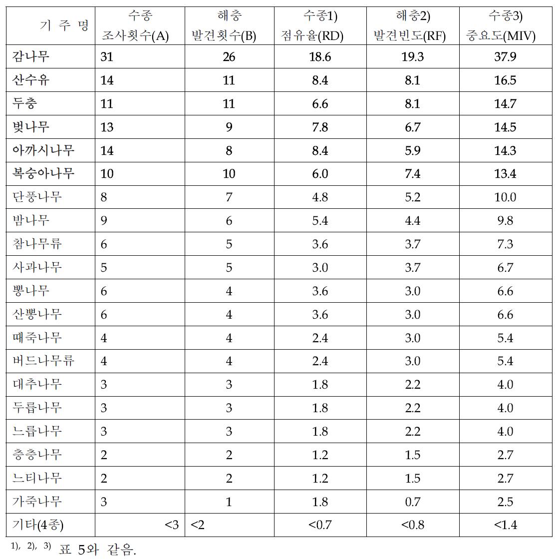 갈색날개매미충 발생지점에서 목본성 기주의 상대적 중요도