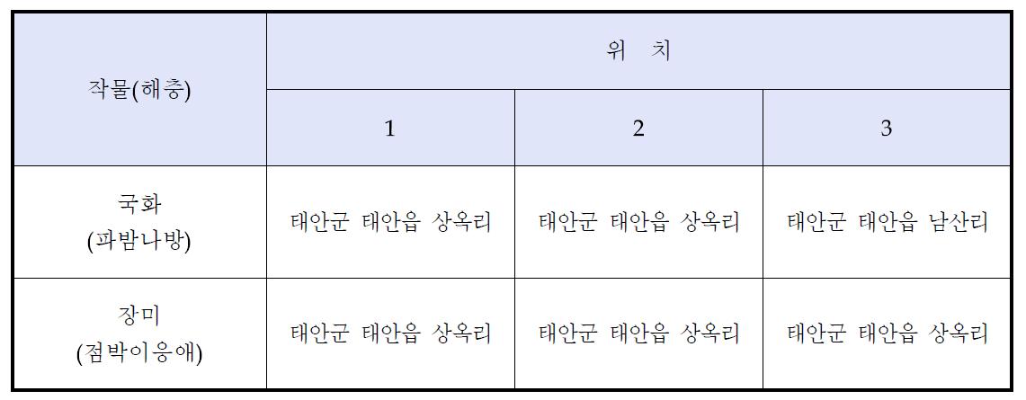 파밤나방(국화), 점박이응애(장미) 모니터링 조사포장 내역