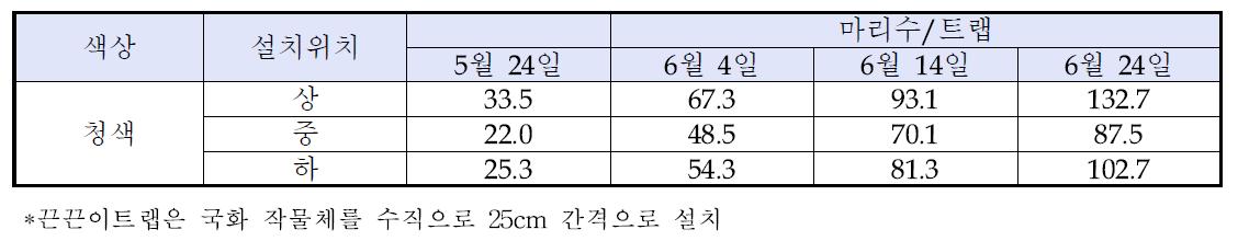 국화에서 끈끈이트랩 설치위치별 꽃노랑총채벌레 발생밀도(2013년)