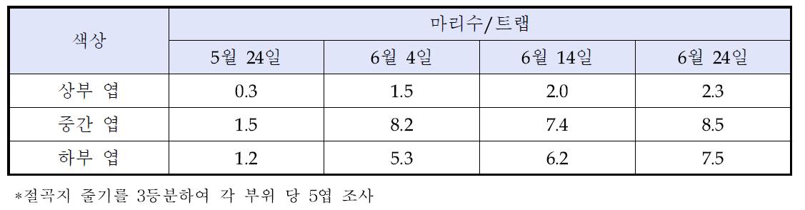 장미에서 절곡지 부위별 점박이응애 발생밀도(2013년)