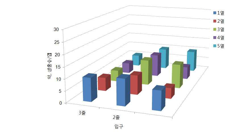 장미 점박이응애 조사지점에서의 발생밀도 비교(2013년 6월 4일)