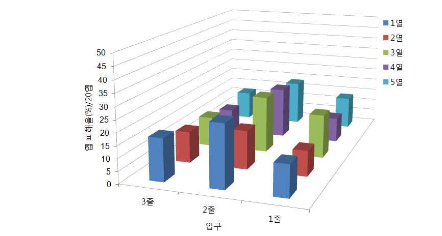 장미 점박이응애 피해율 비교(2013년 6월 4일)
