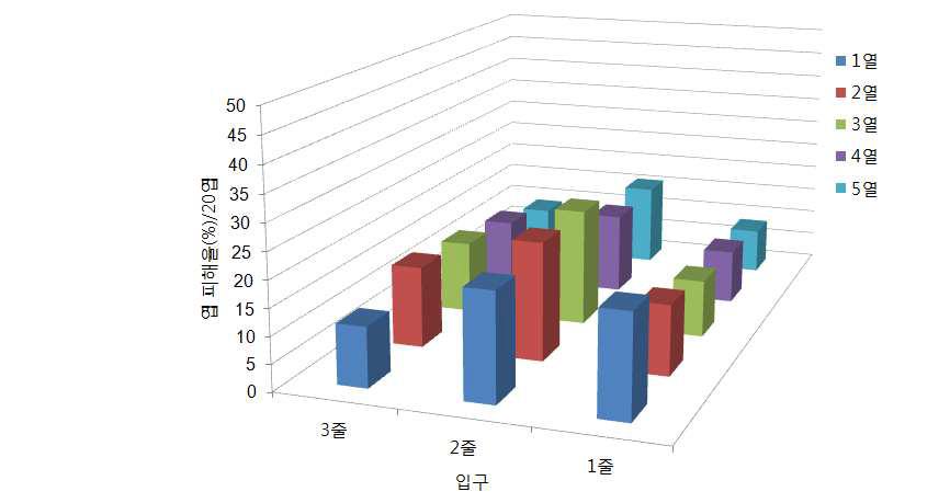 장미 점박이응애 피해율 비교(2013년 6월 24일)