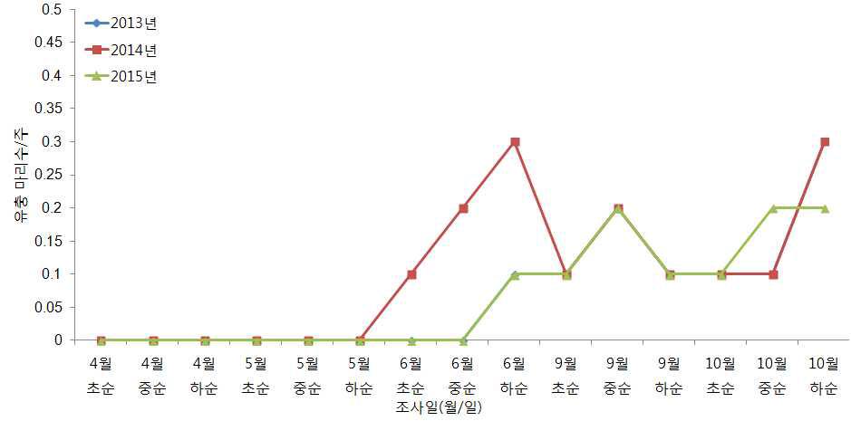 국화 시설하우스에서 파밤나방 유충의 시기별 발생량 비교 (2013~2015)