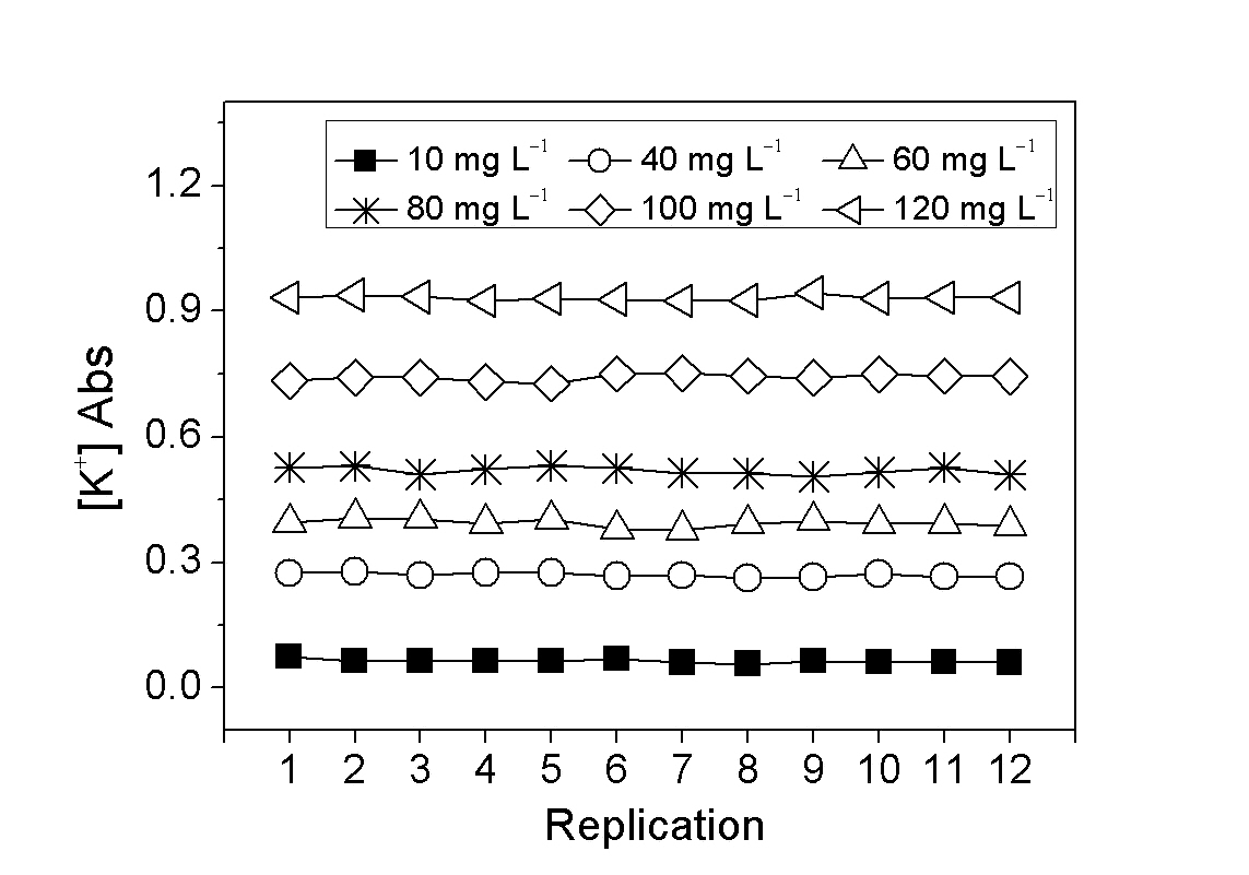 RAPID-D 분석장비로 측정한 칼륨이온 분석키트의 농도별 흡광도