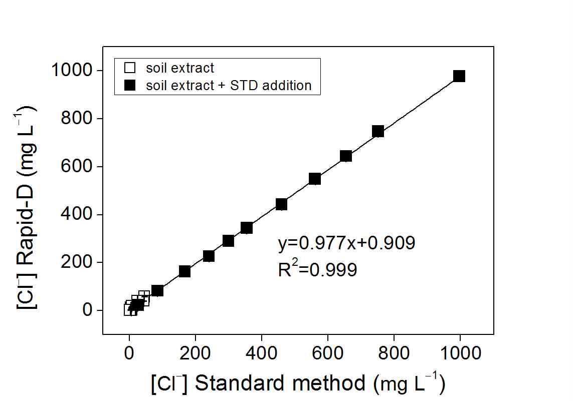 토양추출액 중 염소이온 분석에 대한 표준토양분석법과 RAPID-D 분석법 비교