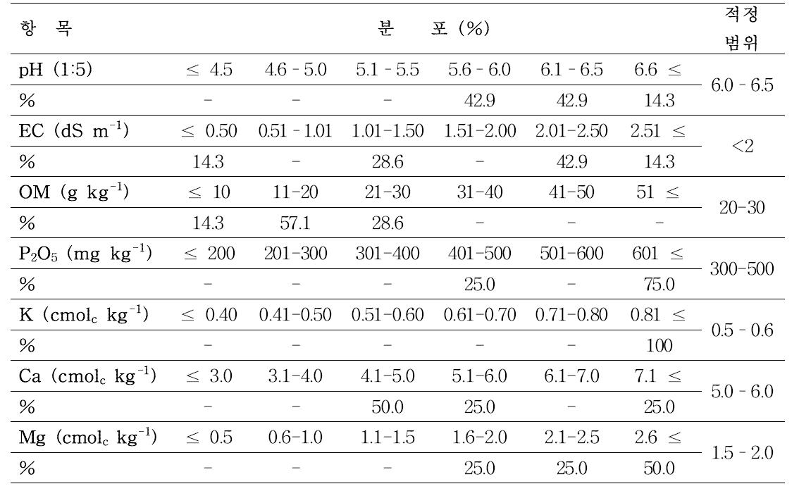강원도 평창군 방림면 계촌리 토양 성분별 적정범위 분포 비율