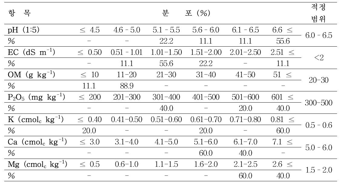 강원도 평창군 방림면 방림리 토양 성분별 적정범위 분포 비율