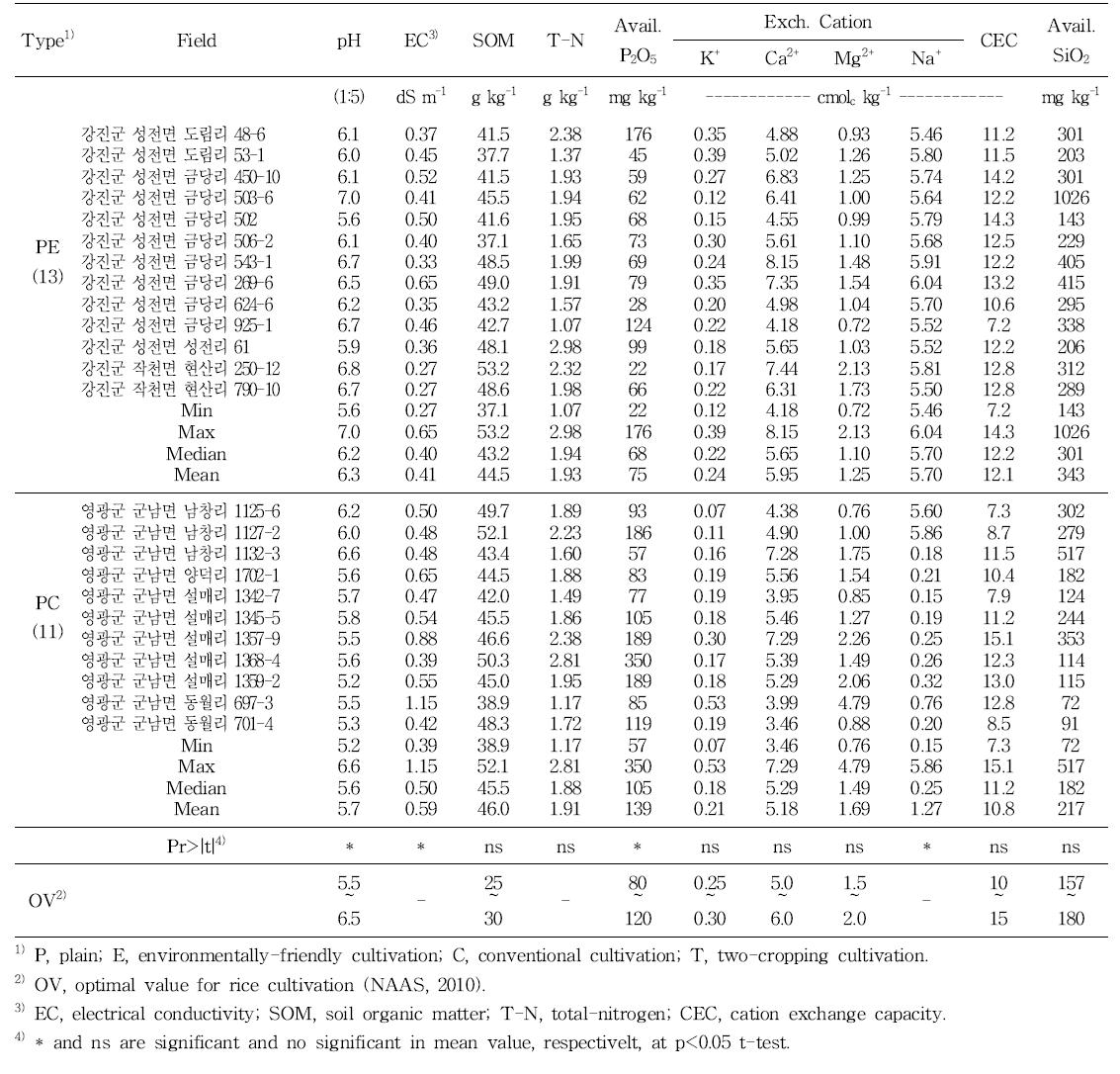전라남도 평야지 논토양의 화학적 특성 조사