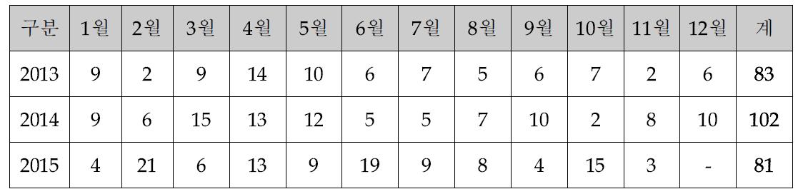 토양검정실 표준시료 공급 실적