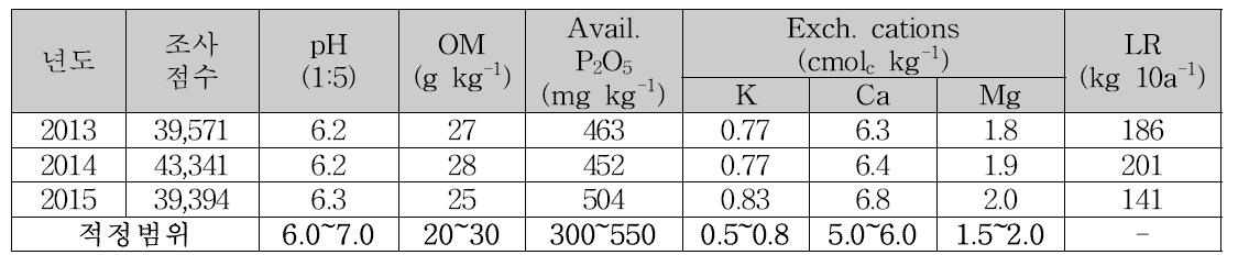 밭토양 토양화학성