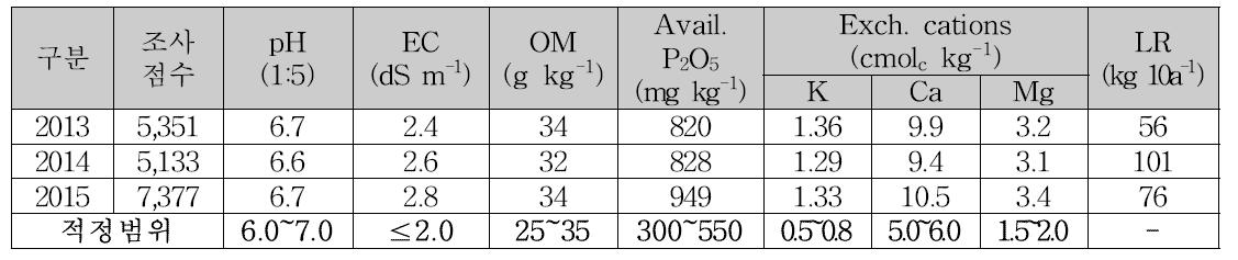 시설재배지토양 토양화학성