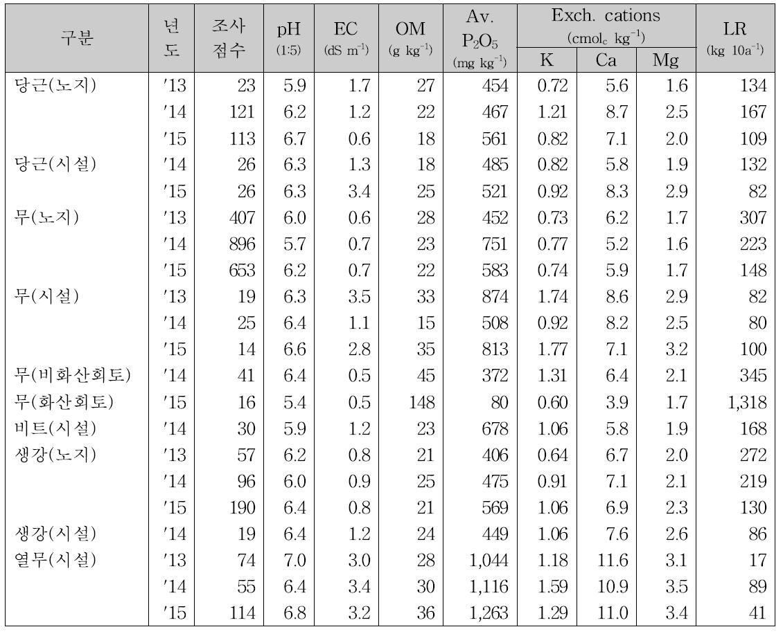 근채류 재배지 토양화학성