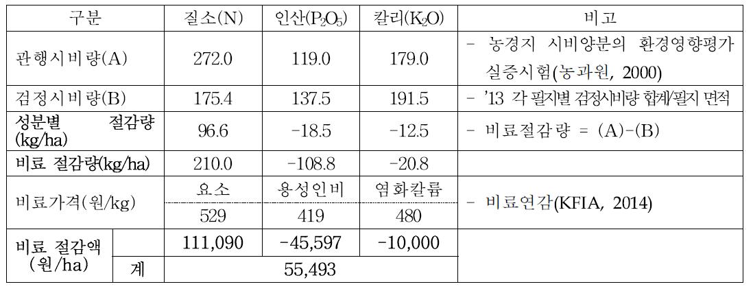 노지고추벼 재배에서 토양검정에 의한 비료사용 절감량