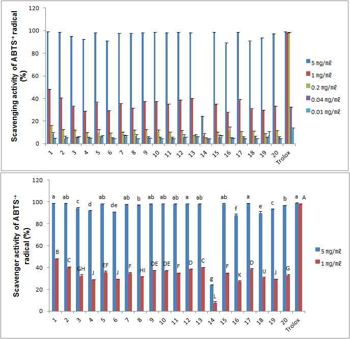 ABTS radical scavenging activities of ethanol extracts from various beans