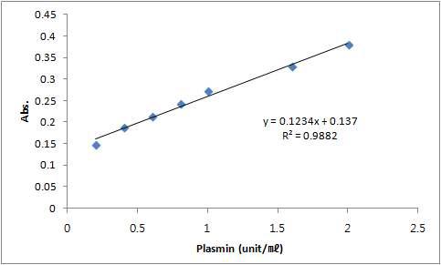 Standard curve of fibrinogenolytic activity by plasmin.