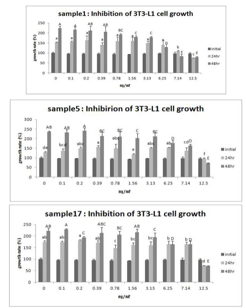 Inhibition of 3T3-L1 cell growth by 검구슬, 홍언, 밀양15호(sample 1, 5, 17) extract at 0.1 to 12.5 ㎎/㎖.