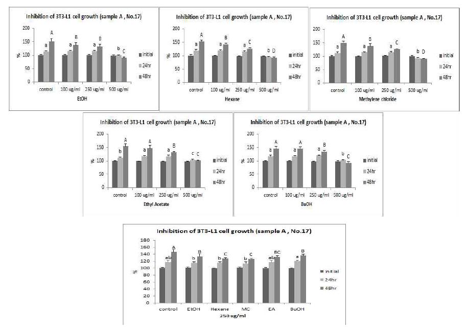 Effect of solvent fractions from sample A. 3T3-L1 preadipocyte cells were treated with each fraction at 100 ~ 500 μg/ml.