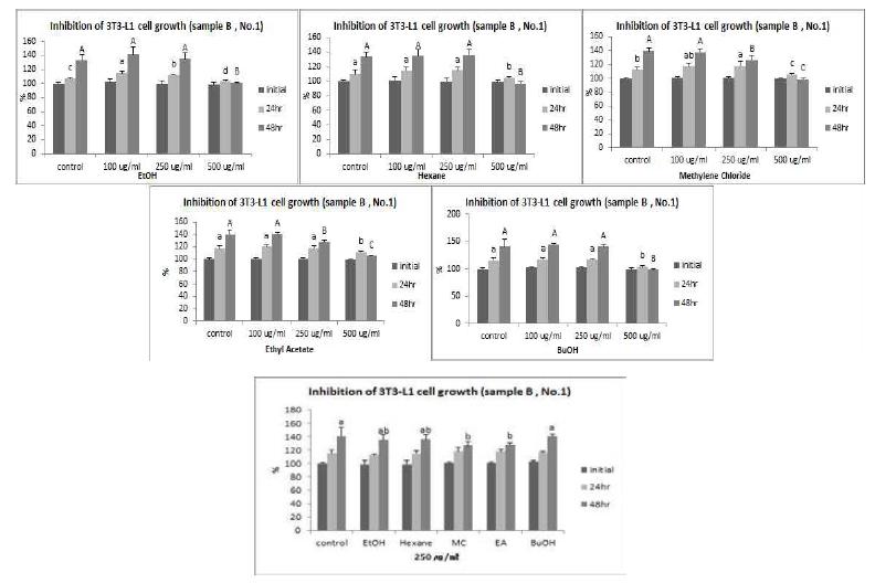 Effect of solvent fractions from sample B. 3T3-L1 preadipocyte cells were treated with each fraction at 100 ~ 500 μg/ml.