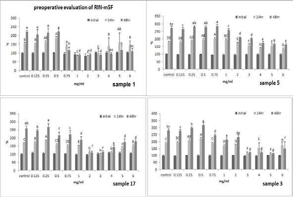Preoperative evaluation of RIN-m5F cell growth by 검구슬, 충주, 홍언, 밀양15호 (sample 1, 3, 5, 17) extract at 0.125 to 6 ㎎/㎖.