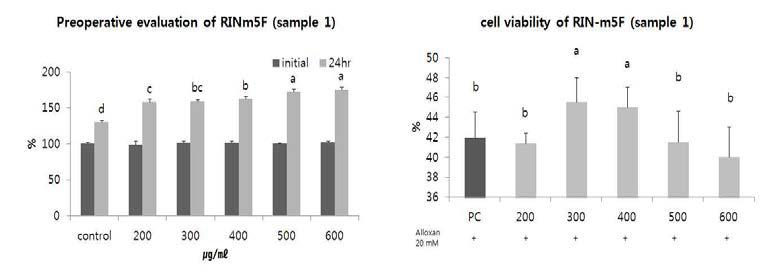 Preoperative evaluation with 검구슬(sample 1) and cell viability with alloxan in RIN-m5F cell