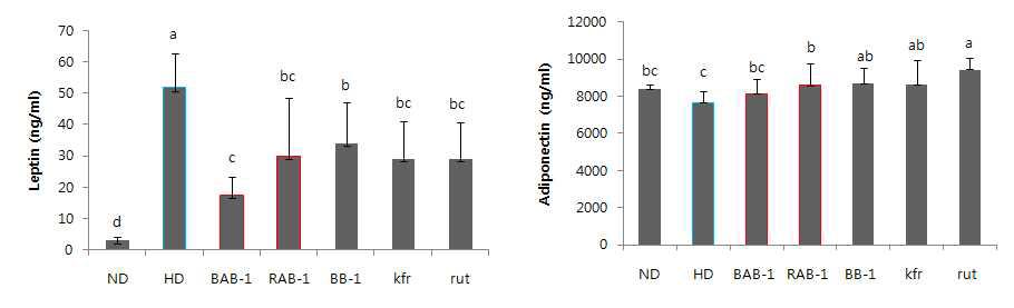 혈중 leptin 및 adiponectin 농도