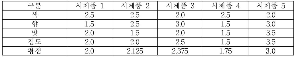 관능평가 결과