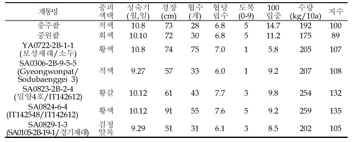 팥싹나물 유망계통 주요 생육특성