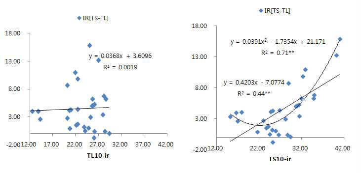 토양표면 온도와 콩잎 표면온도의 차이 [TS-TL]의 콩잎 표면온도와 상관관계 [대조구]