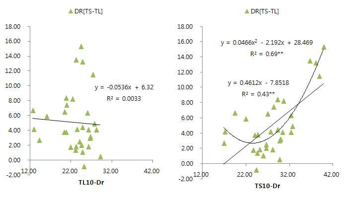 토양표면 온도와 콩잎 표면온도의 차이 [TS-TL]의 콩잎 표면온도와 상관관계 [한발구]
