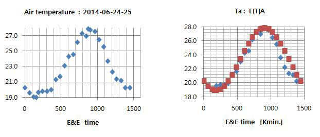 기온의 일중 변화 실측치 [Ta]와 추정치 (E[T]A]