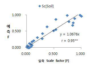 콩 재배지 토양의 일중 시각 별 토양 표면 온도의 SCF 실측치와 예측치