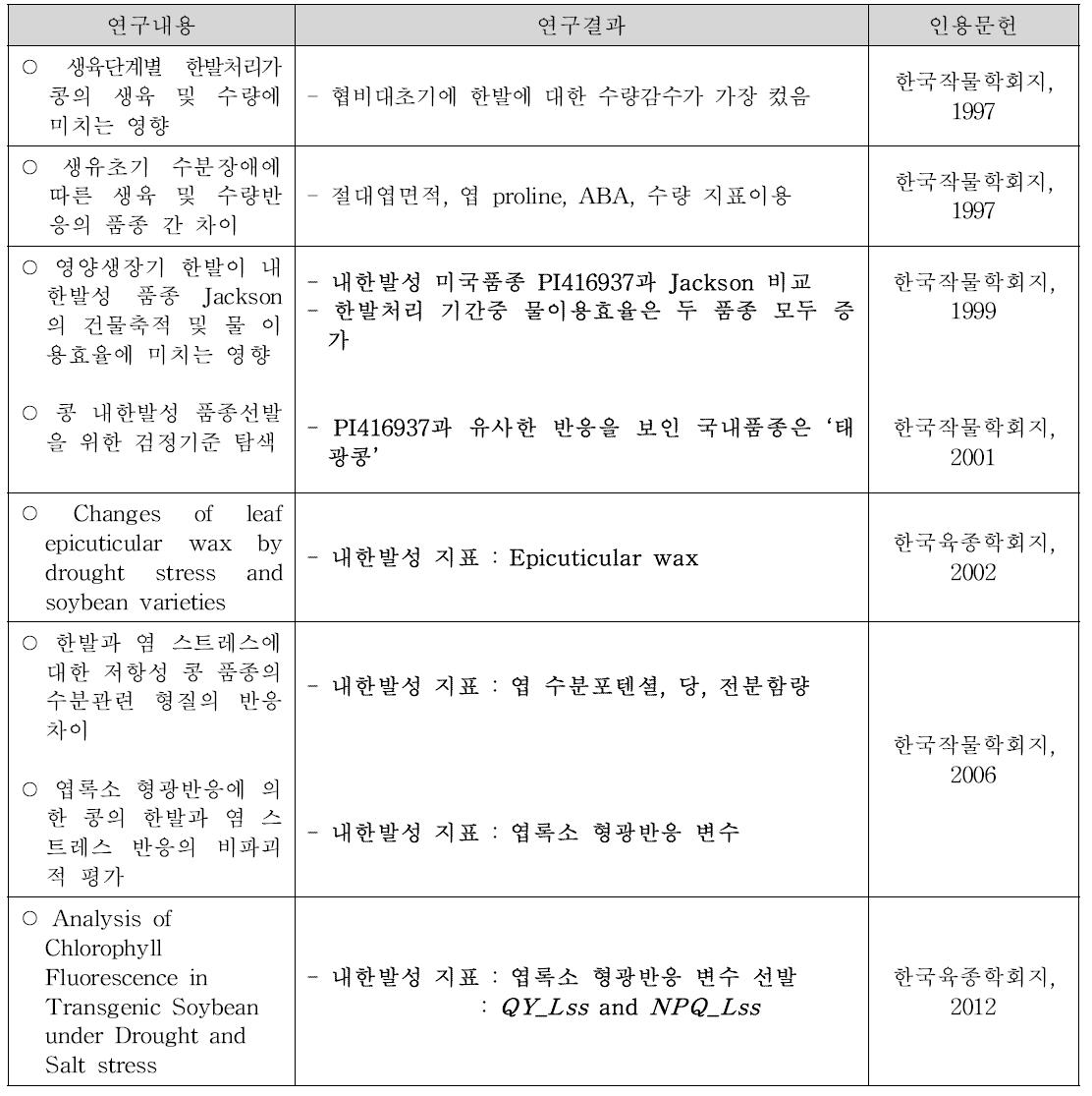 국내 학술지에서 도출된 연구결과