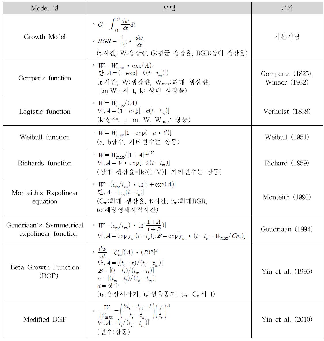 한발 피해기준 산정의 근거가 되는 작물생육모델의 주요 연구 현황