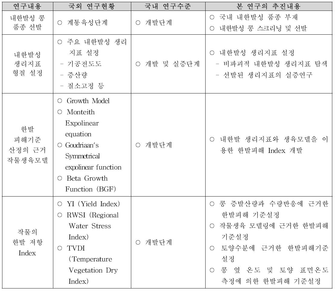 국내외 연구현황 비교 및 필요 연구 분야