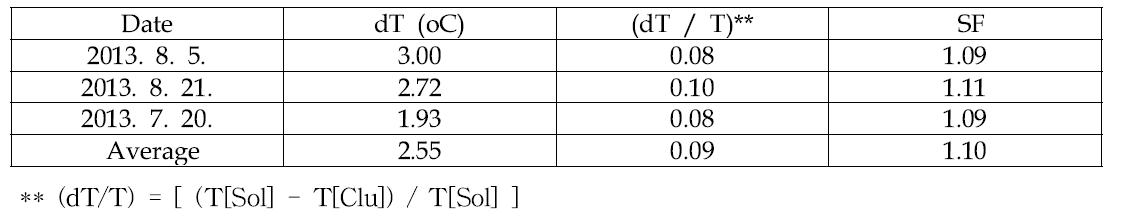 T[Sol] 및 T[Clu] 의 온도 차이에 근거한 [SF] 산정