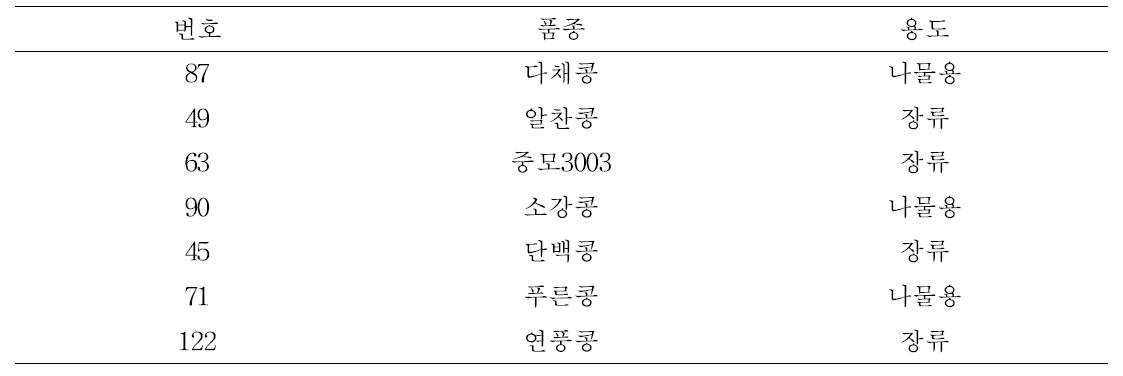 PI416937과 근접한 군집을 이룬 국내 품종