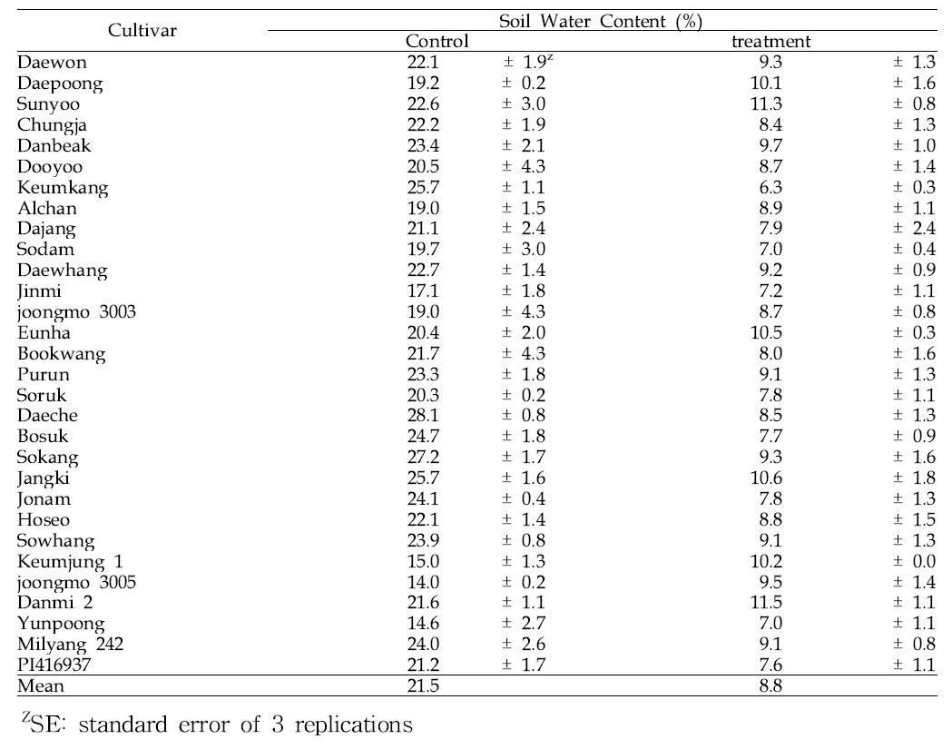 Mean soil water content for 14 days of drought treatment of 30 soybeans